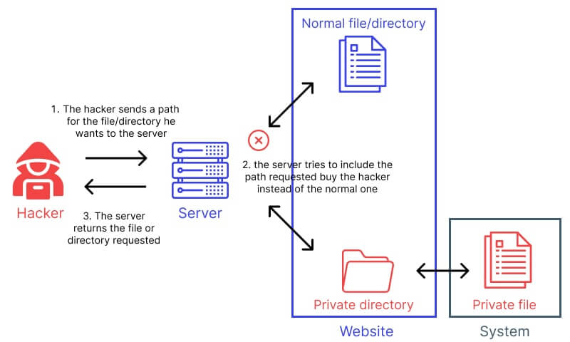 Directory Traversal (Directory Path Attack)