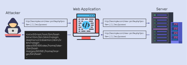 Remote File Inclusion (RFI) and Local File Inclusion (LFI)