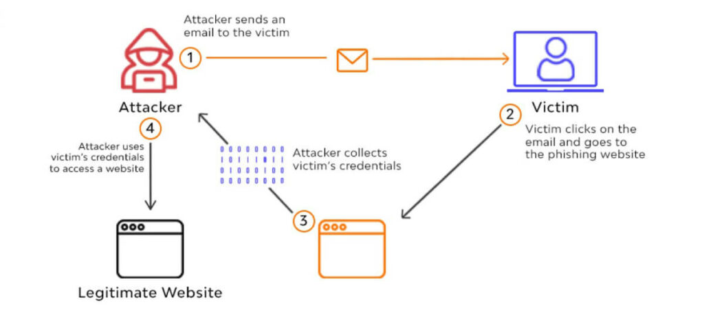 Phishing Through Compromised Websites