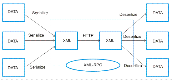 XML-RPC Attacks