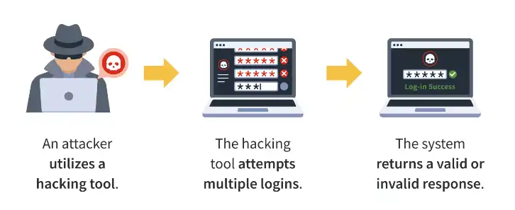 Against Brute Force Attacks