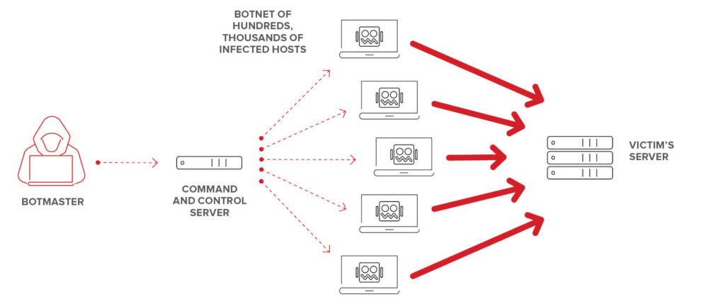 Protection Against DDoS Attacks (Distributed Denial of Service)