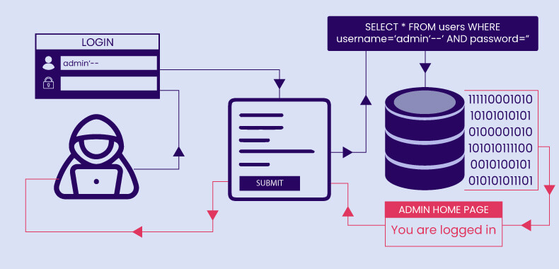 Protection Against SQL Injections